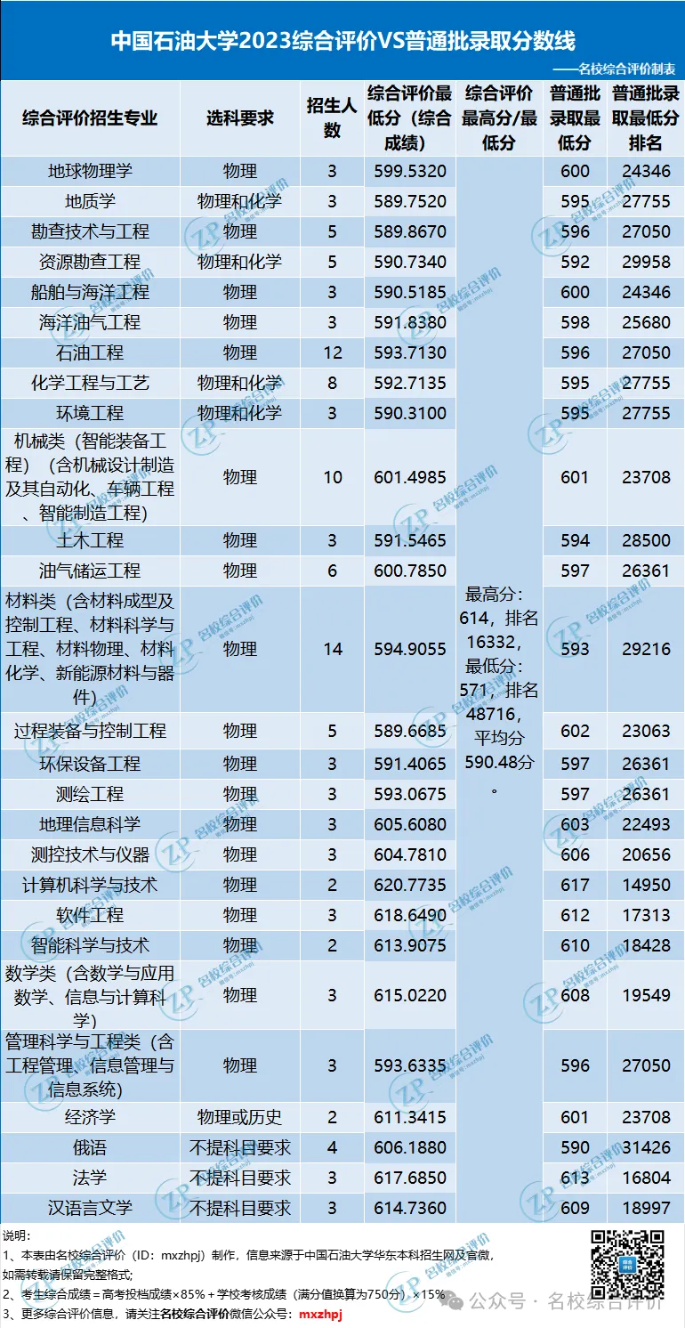 中国石油大学（华东）2023综评VS普通批录取分数线