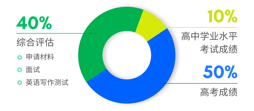 昆山杜克大学2025年本科综合评价招生首轮申请即将截止