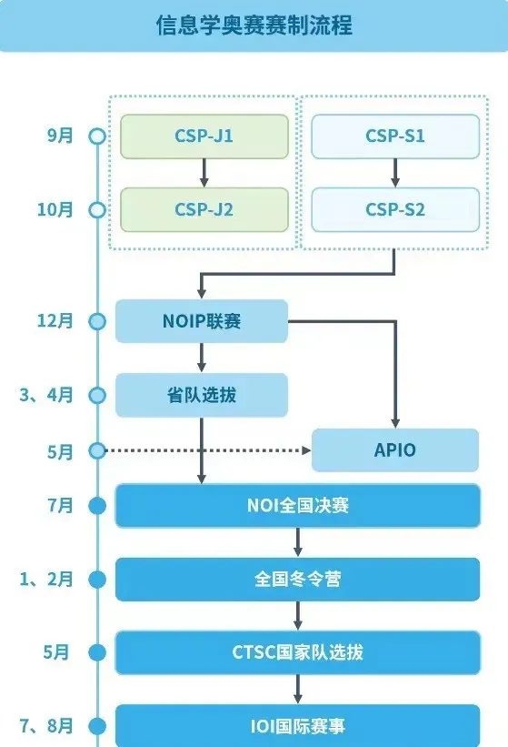 信息学竞赛