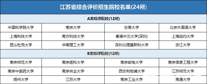 在江苏进行综合评价招生的院校