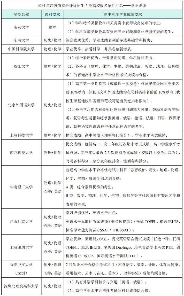 综合评价报考条件