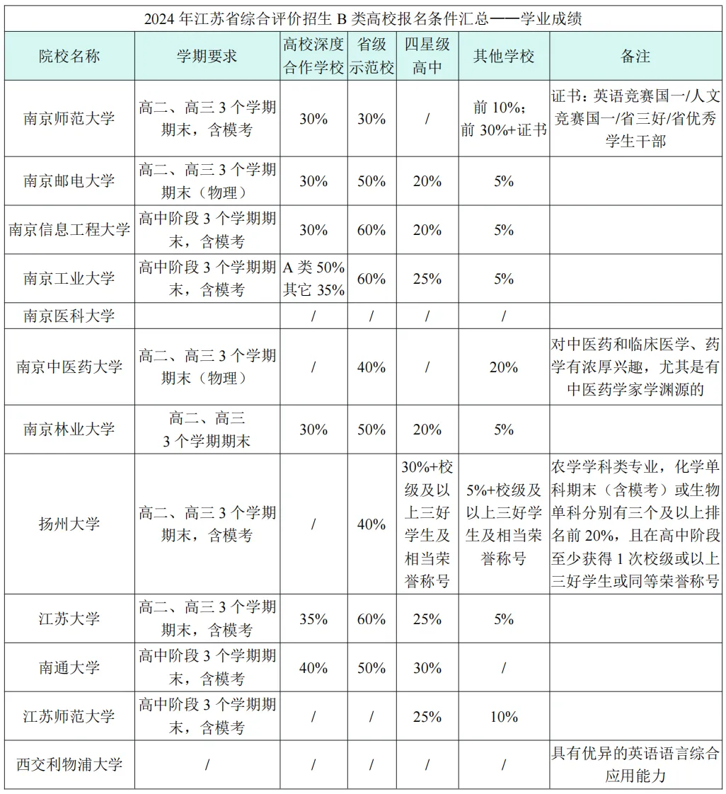 综合评价报考条件
