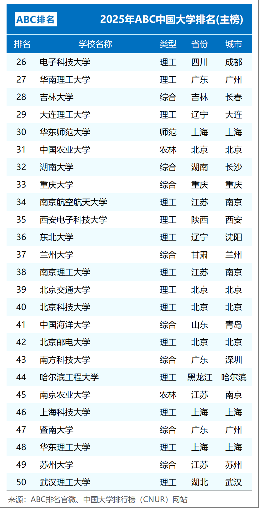 官方公布！ABC中国大学排名百强榜