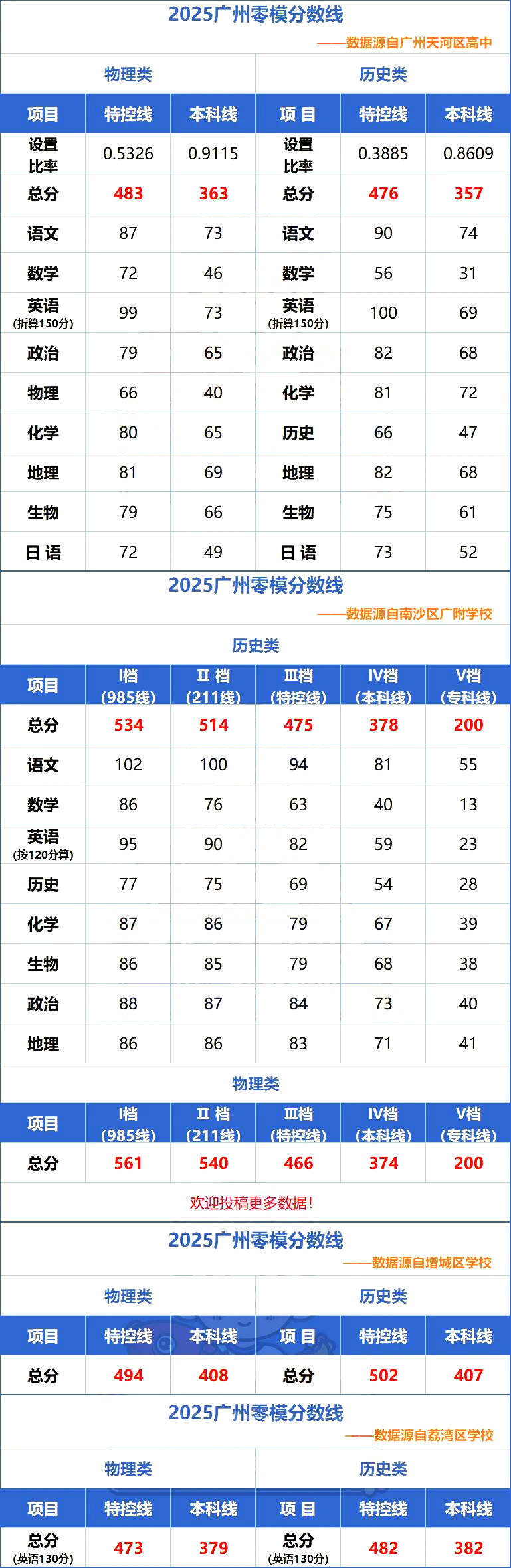 广州2025届高三零模各区官方分数线公布，天河最低分