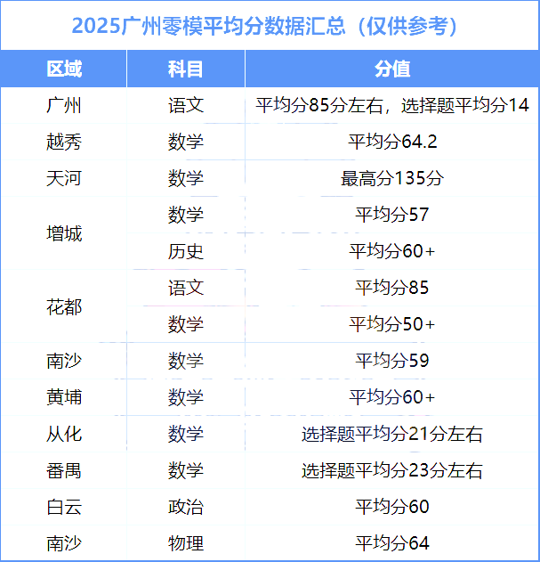 广州2025届高三零模各区官方分数线公布，天河最低分