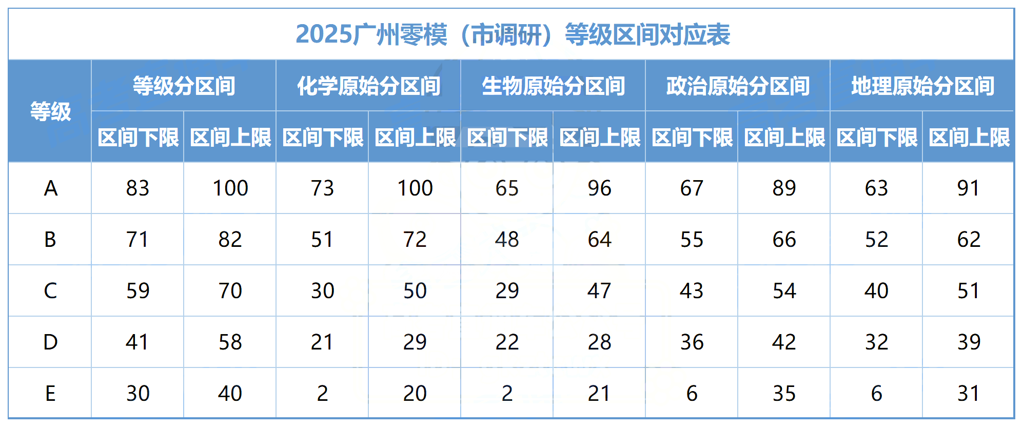 广州2025届高三零模各区官方分数线公布，天河最低分