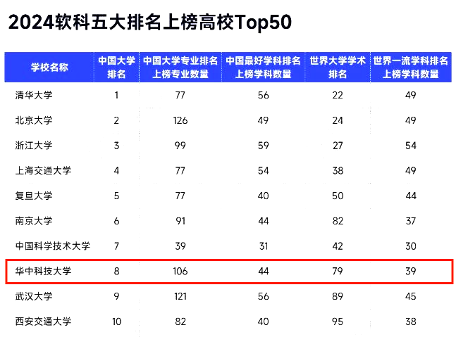 2024大学实力盘点：软科&ldquo;五大排名&rdquo;上榜高校，华科大全国第八！
