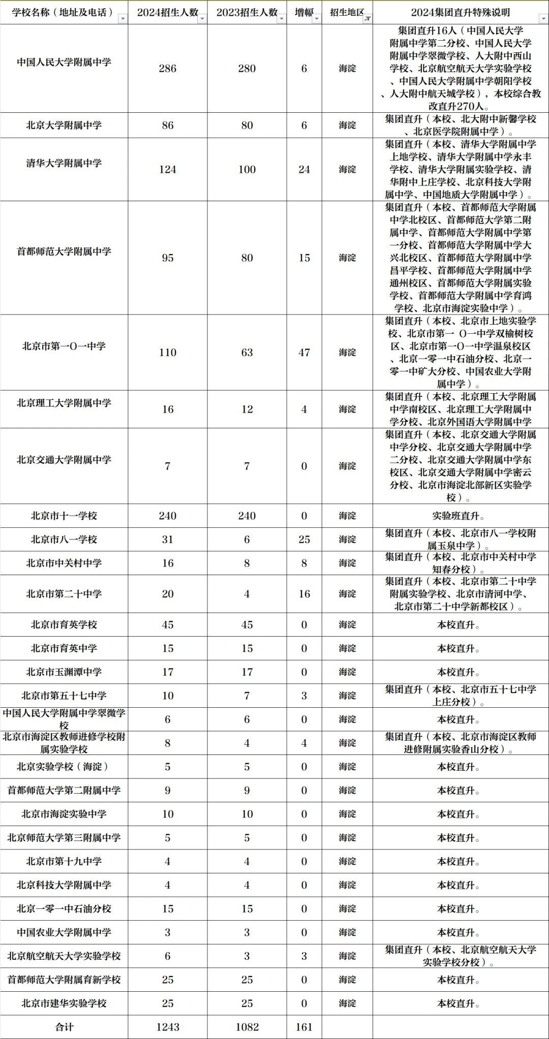 2025人大附集团直升报名条件