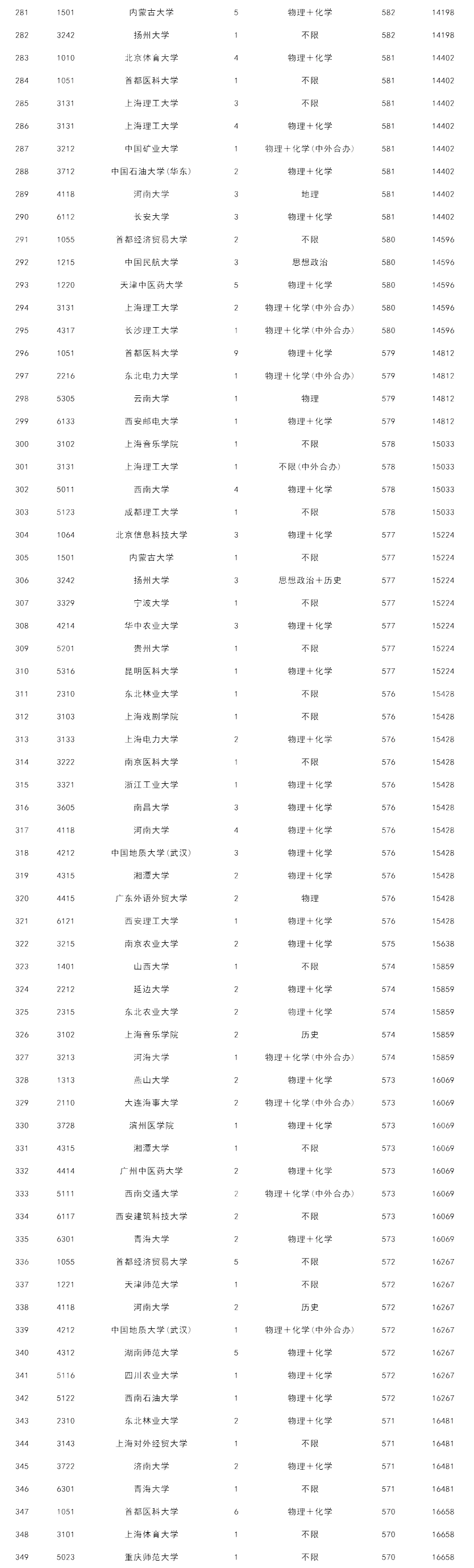 北京高考570-630分能报哪些院校？