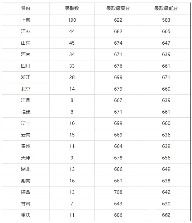 上海科技大学2024年各省(市)本科录取综合分数线