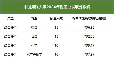 2024年综评分专业录取情况