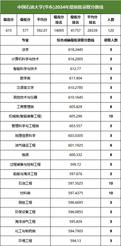 中国石油大学(华东)2024年综评录取情况