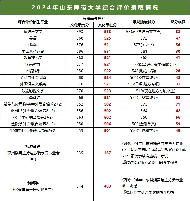 山师大2024年综评分专业录取情况