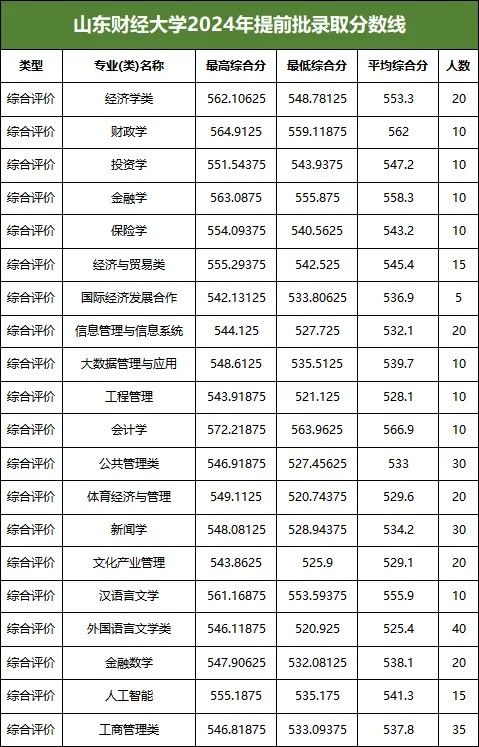 山财2024年综评分专业录取情况