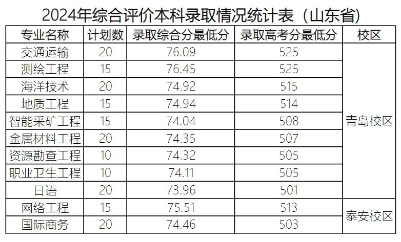 山科大2024年综评分专业录取情况