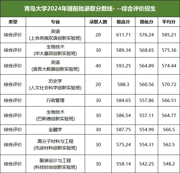 青岛大学2024年综评分专业录取情况