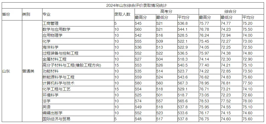 青岛科技大学2024年综评分专业录取情况