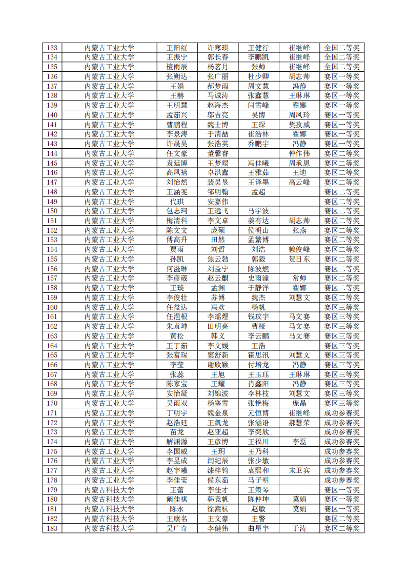 2024“高教社杯”全国大学生数学建模竞赛内蒙古赛区获奖名单