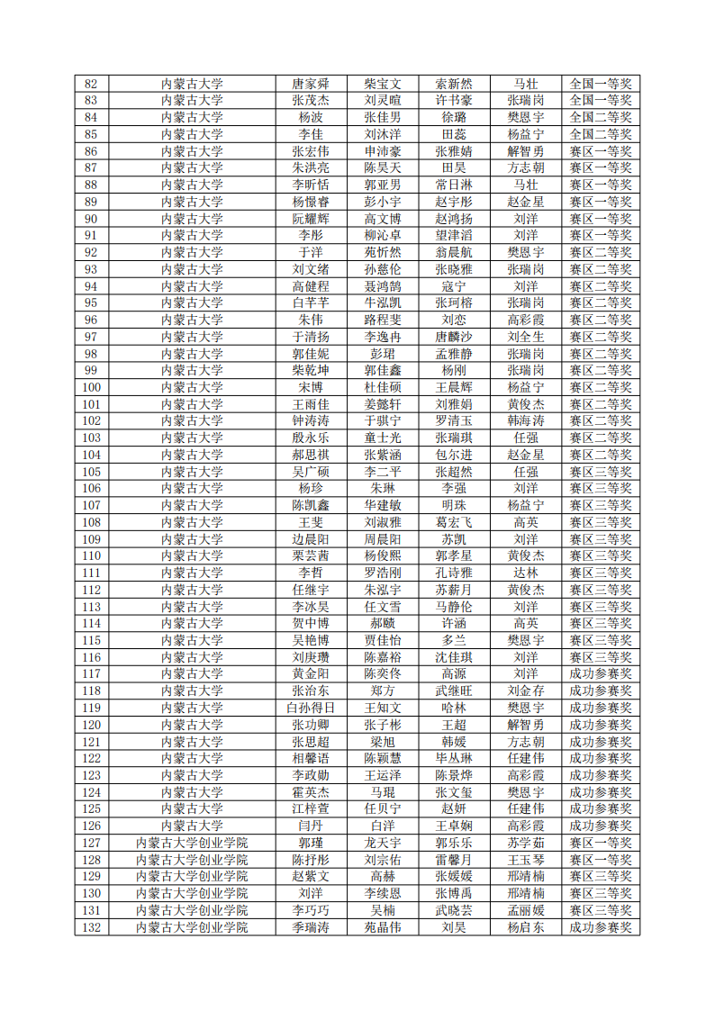 2024“高教社杯”全国大学生数学建模竞赛内蒙古赛区获奖名单