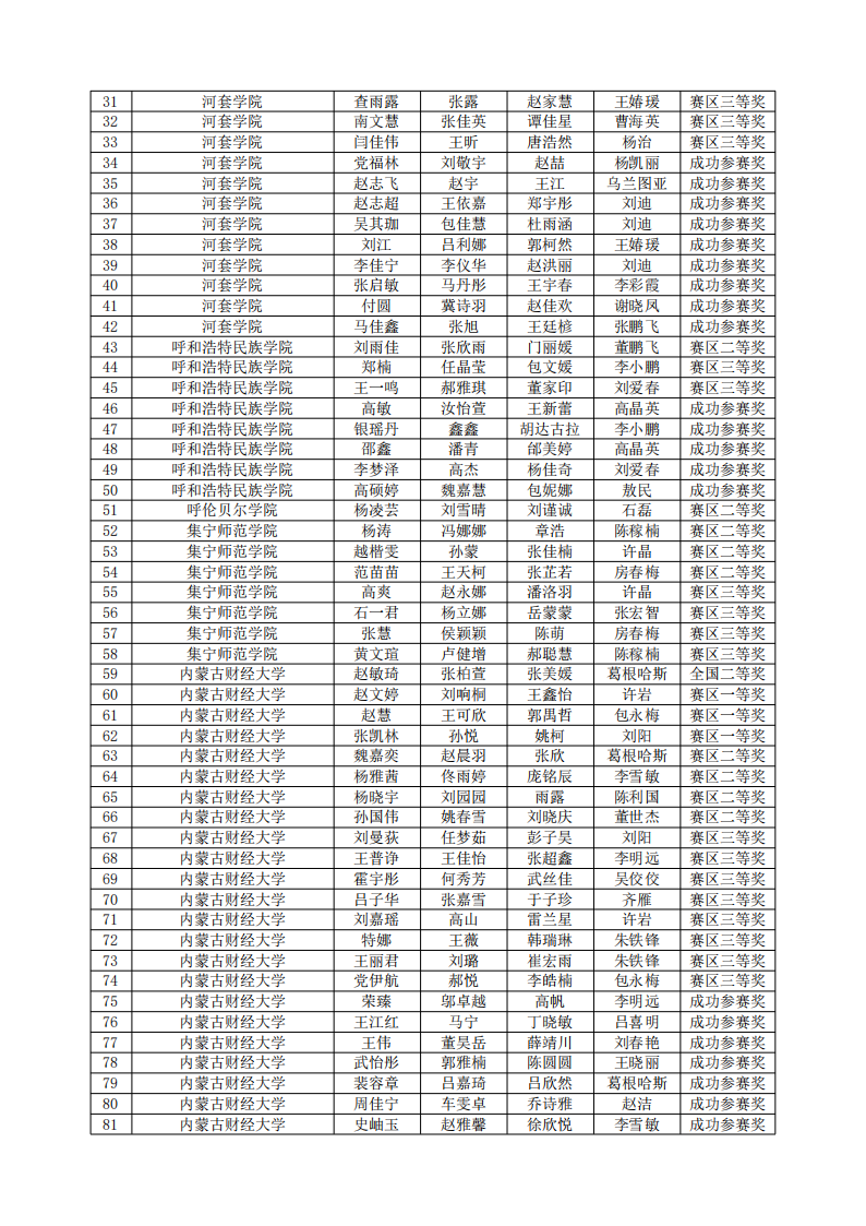 2024“高教社杯”全国大学生数学建模竞赛内蒙古赛区获奖名单