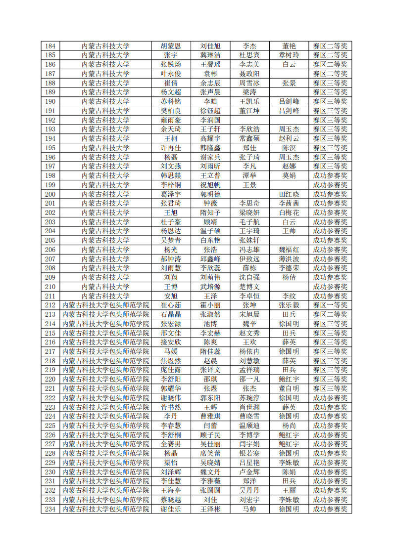 2024“高教社杯”全国大学生数学建模竞赛内蒙古赛区获奖名单