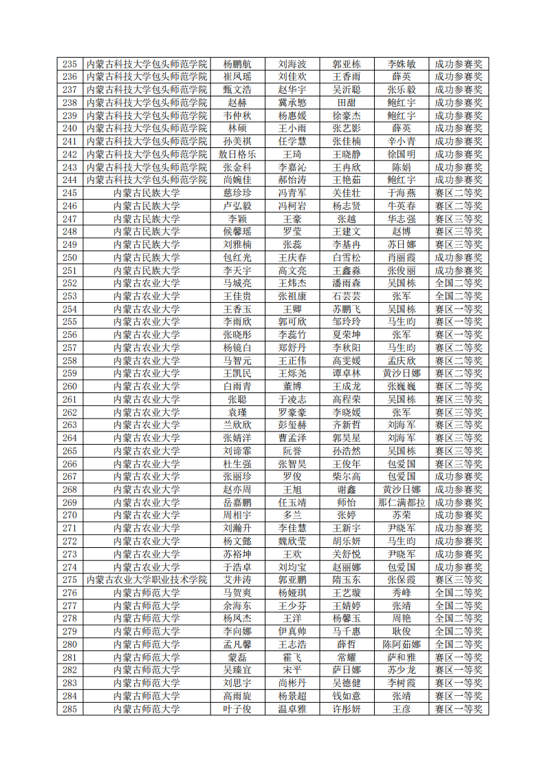 2024“高教社杯”全国大学生数学建模竞赛内蒙古赛区获奖名单