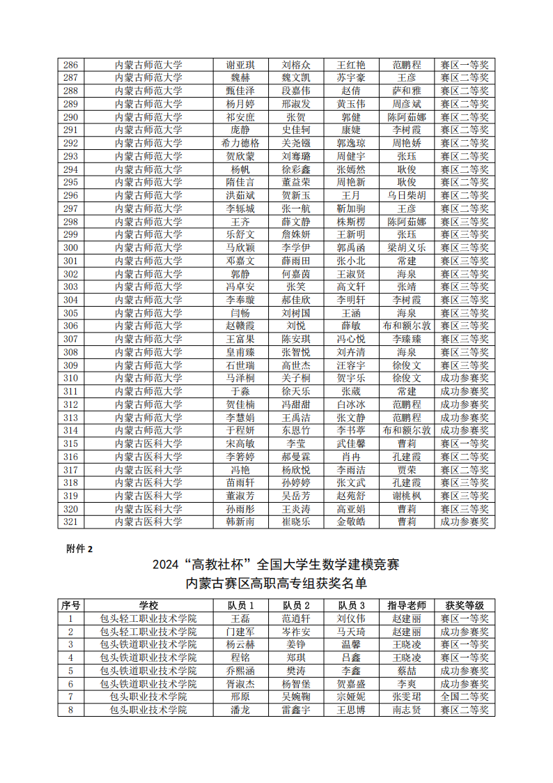 2024“高教社杯”全国大学生数学建模竞赛内蒙古赛区获奖名单