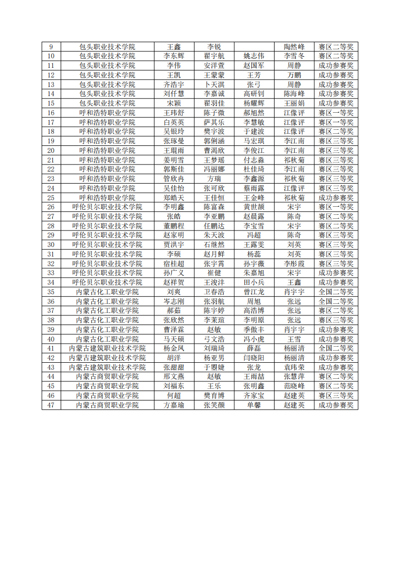 2024“高教社杯”全国大学生数学建模竞赛内蒙古赛区获奖名单