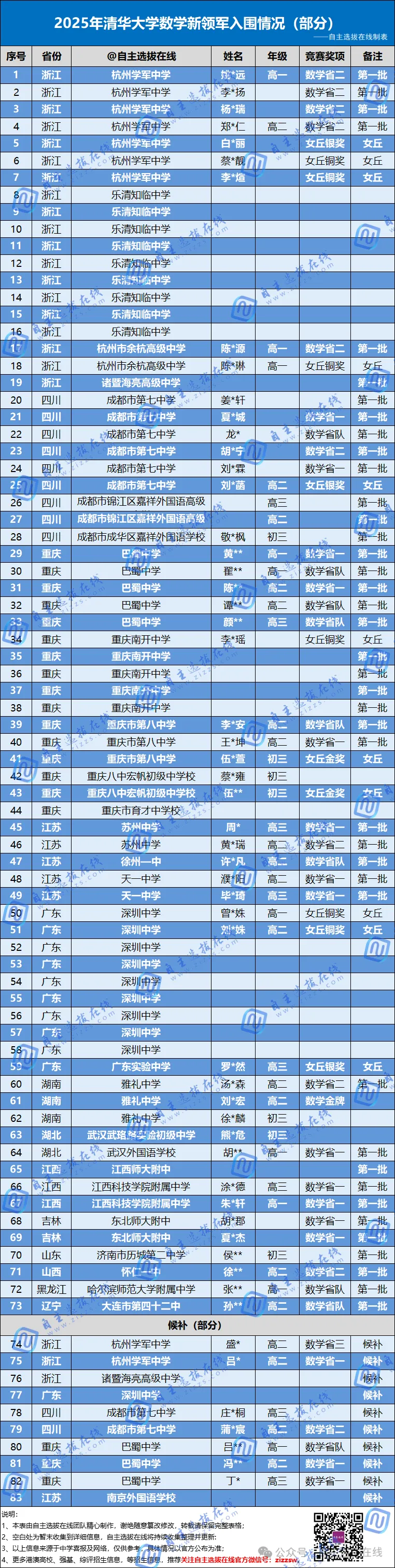 清华大学丘成桐数学领军计划