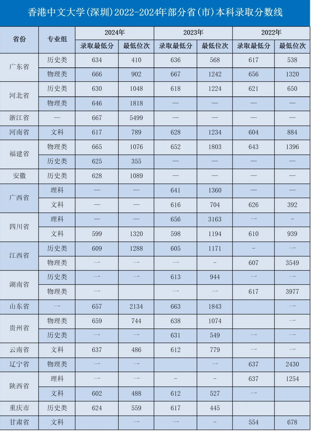 近三年部分省(市)本科录取分数线