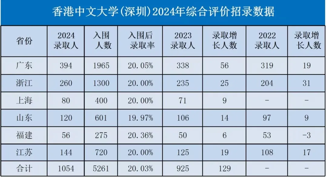 2024年综合评价招录情况