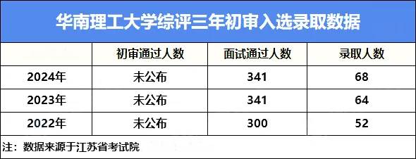 近三年综评初审入选录取数据