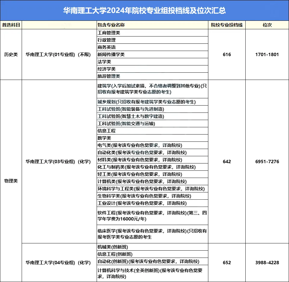 考近三年录取最低投档线