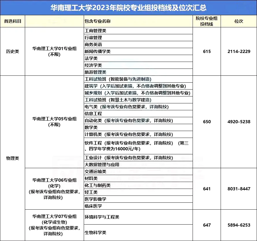 考近三年录取最低投档线