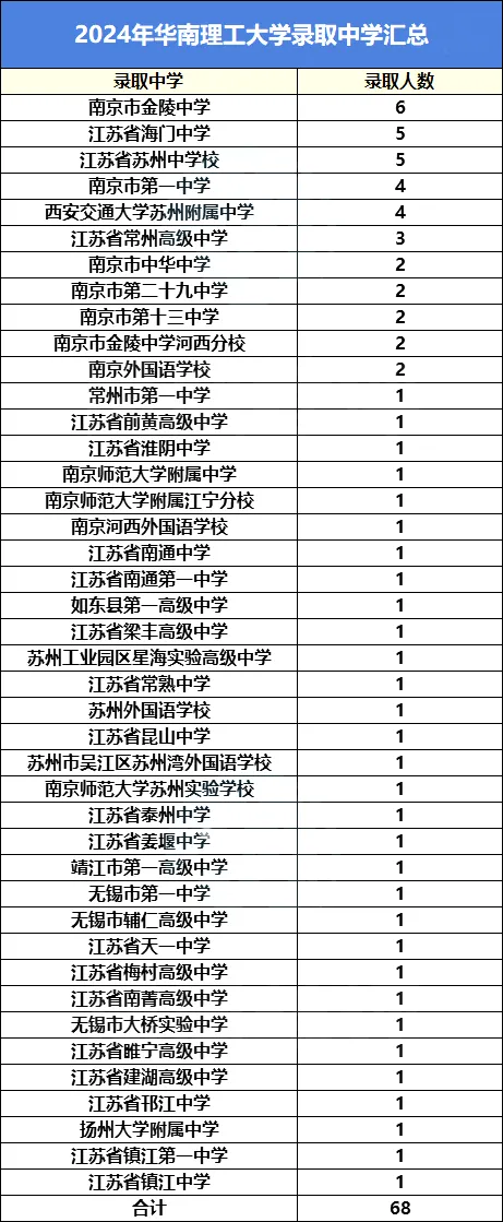 2024综评录取数据