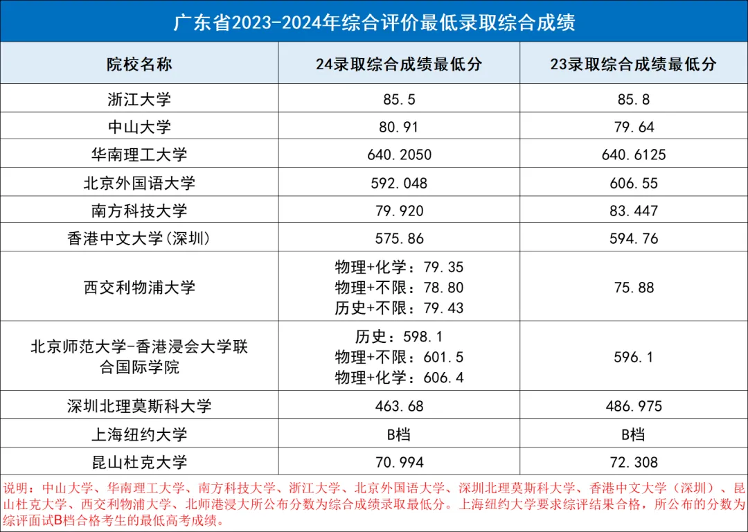 2023-2024年广东综评录取分数要求