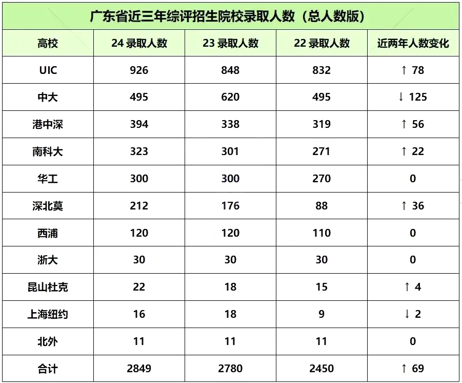 广东2024年综评高校录取人数统计