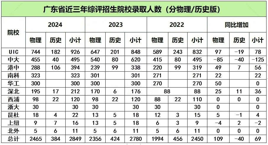 广东2024年综评高校录取人数统计