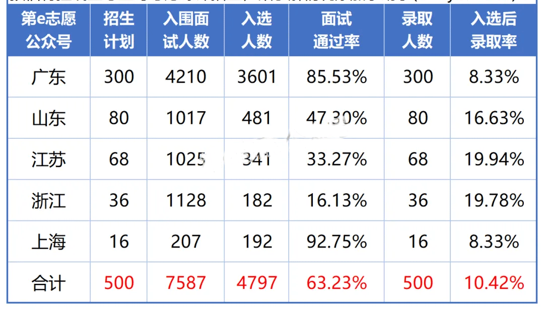 华南理工大学2024年综评录取概况