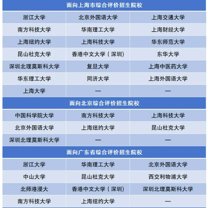 面向地方招生的综评院校