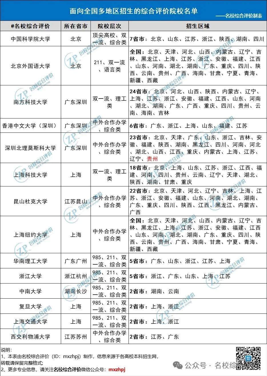 面向全国多省市招生的院校：