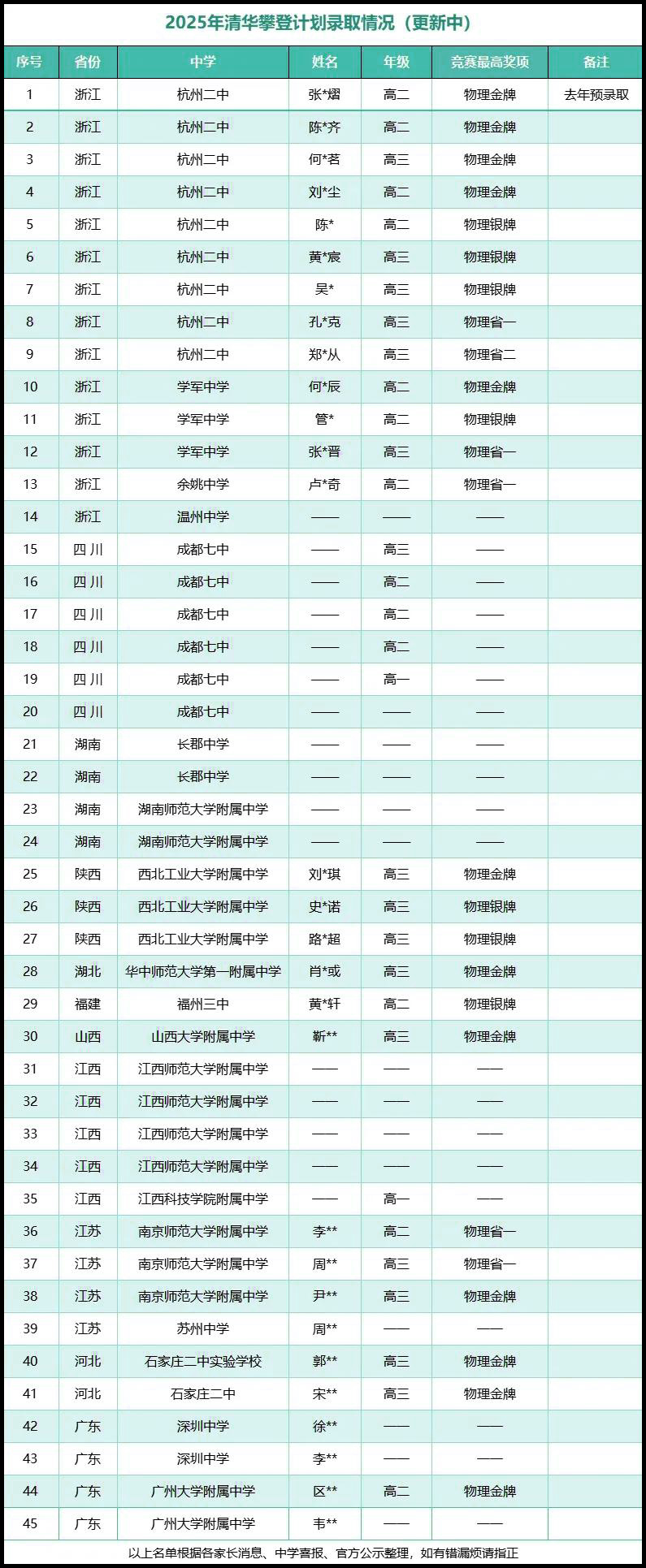 2025年清华大学物理攀登入围名单（45人），高一有机会！