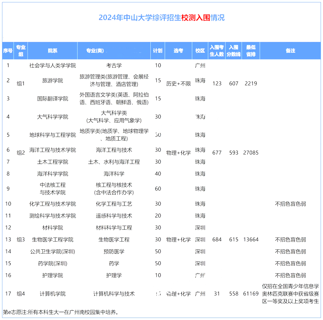 2024中山大学综评招录概况