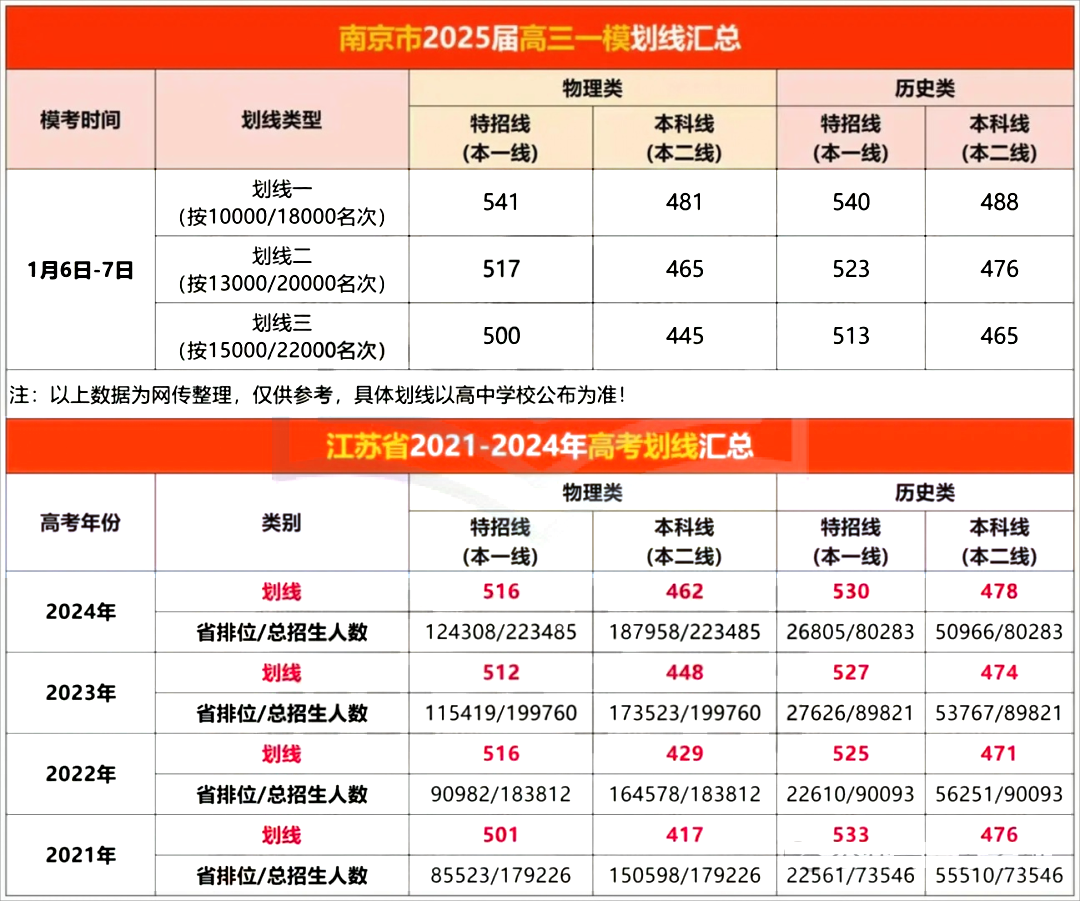 江苏省2025届高三南京盐城一模划分线出炉！