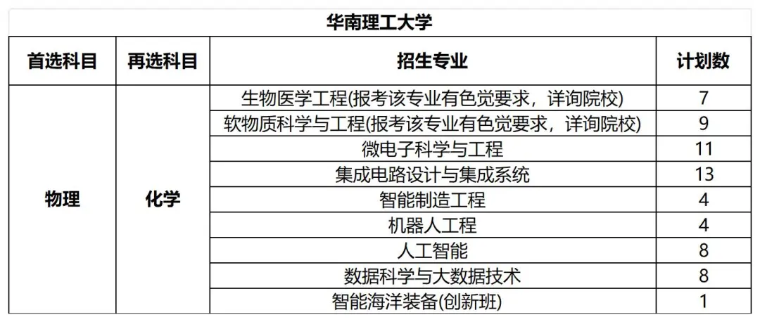 华南理工大学2024年招生专业