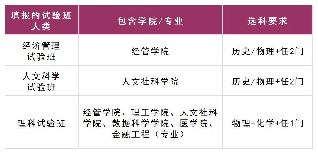 香港中文大学（深圳）2024年招生专业