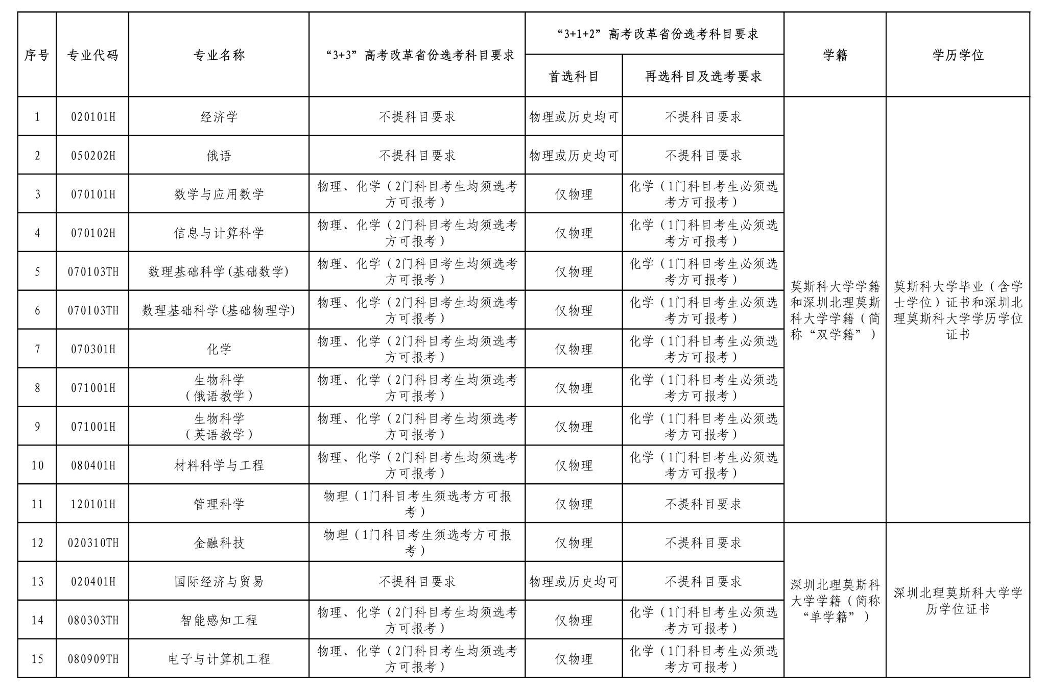 深圳北理莫斯科大学2025年招生专业