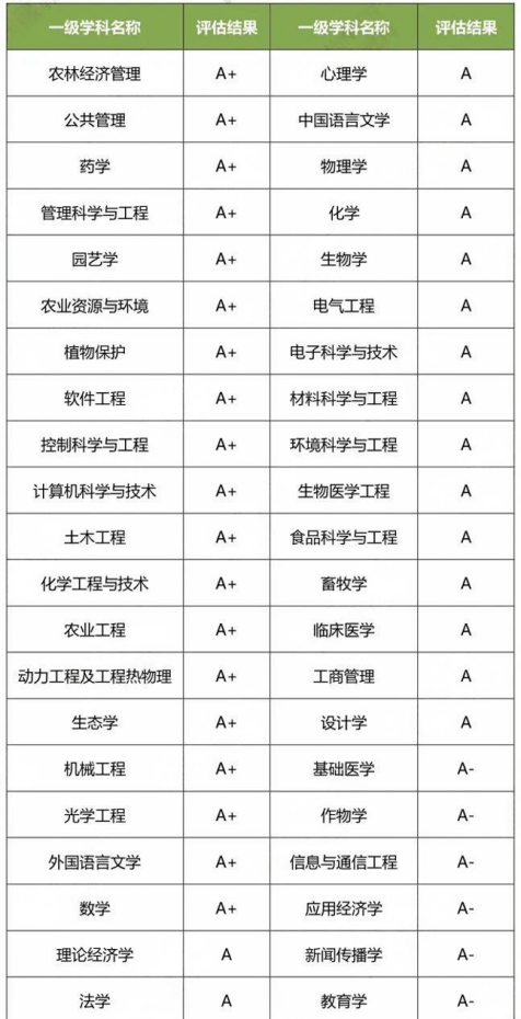 浙江大学第五轮学科排名