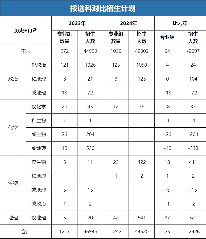 按选科对比招生计划