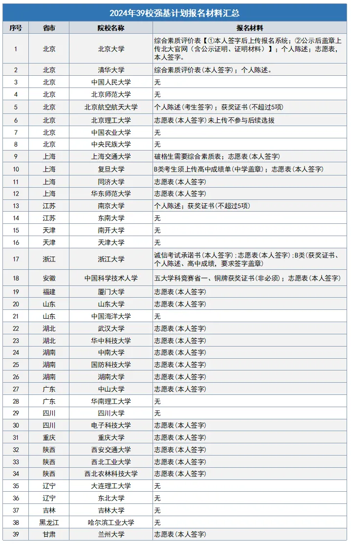 2024年39校强基报名材料要求